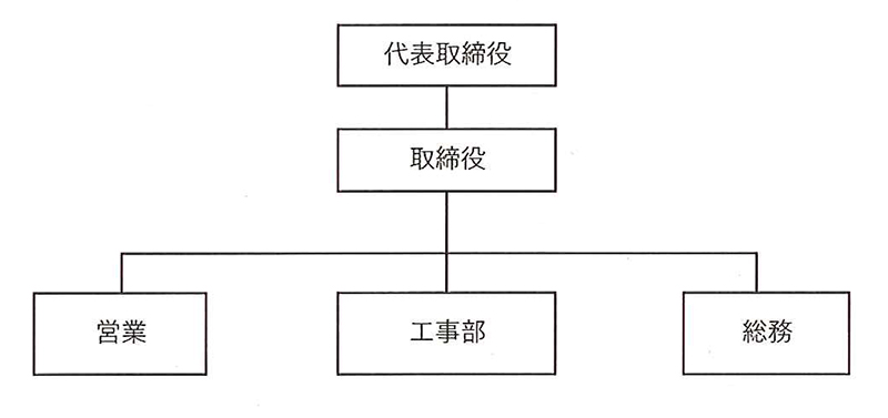 組織図